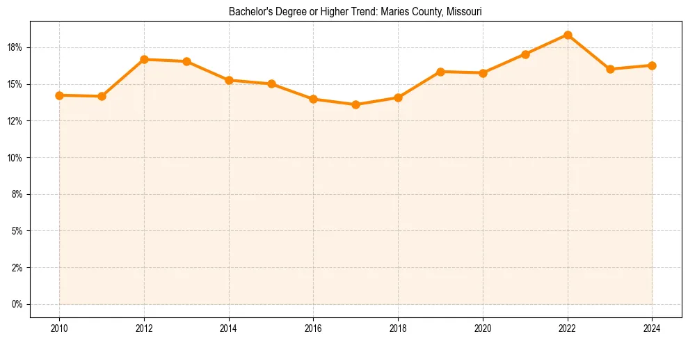 Trend chart showing bachelor degree growth in 