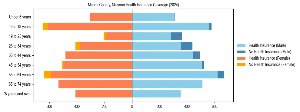 Health insurance pyramid for Maries County, Missouri
