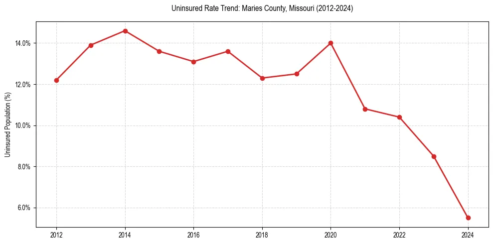 Uninsured trend chart for Maries County, Missouri