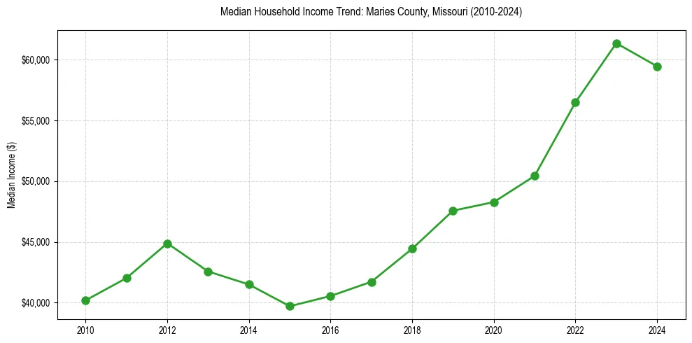 Income trend for 