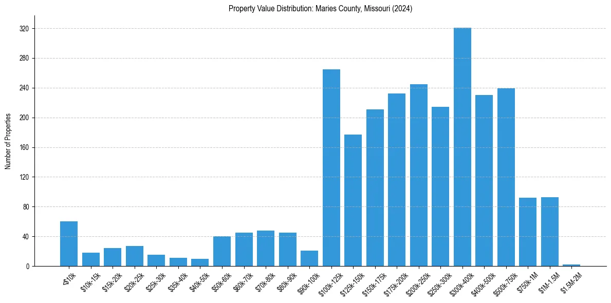 Value Distribution for 