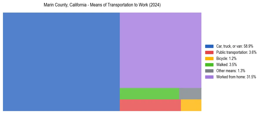 Commute modes in Marin County, California