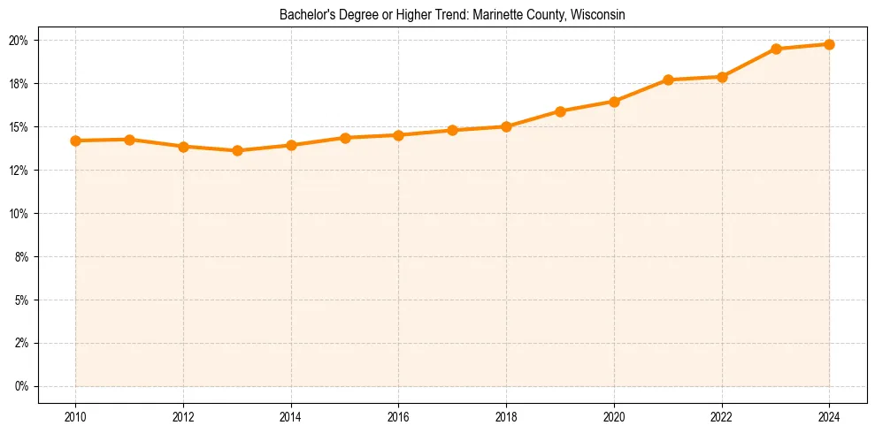 Trend chart showing bachelor degree growth in 