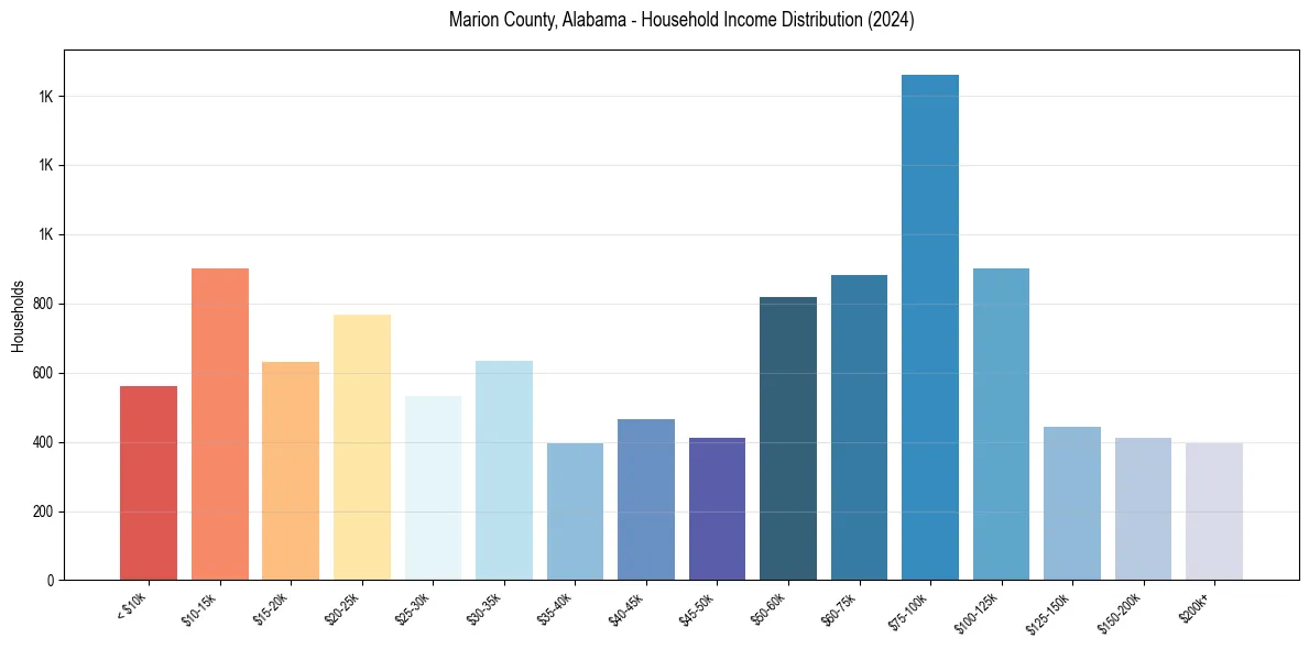 Income Distribution for 