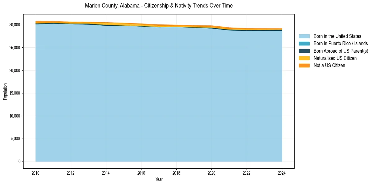 Historical nativity trends for 