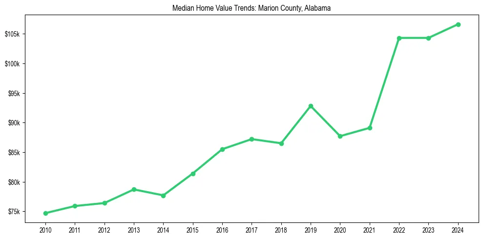 Median property value trends in 