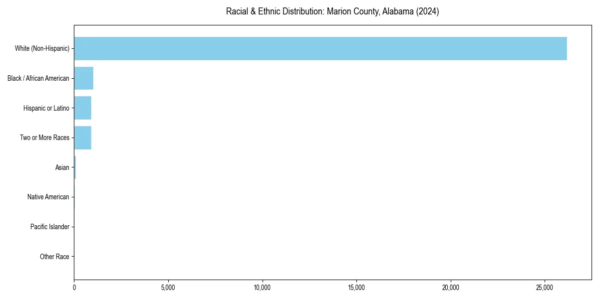 Bar chart showing racial distribution in  for 2024