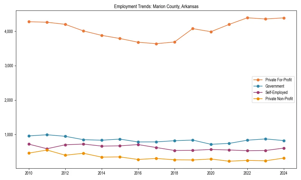 Long-term employment trends in 