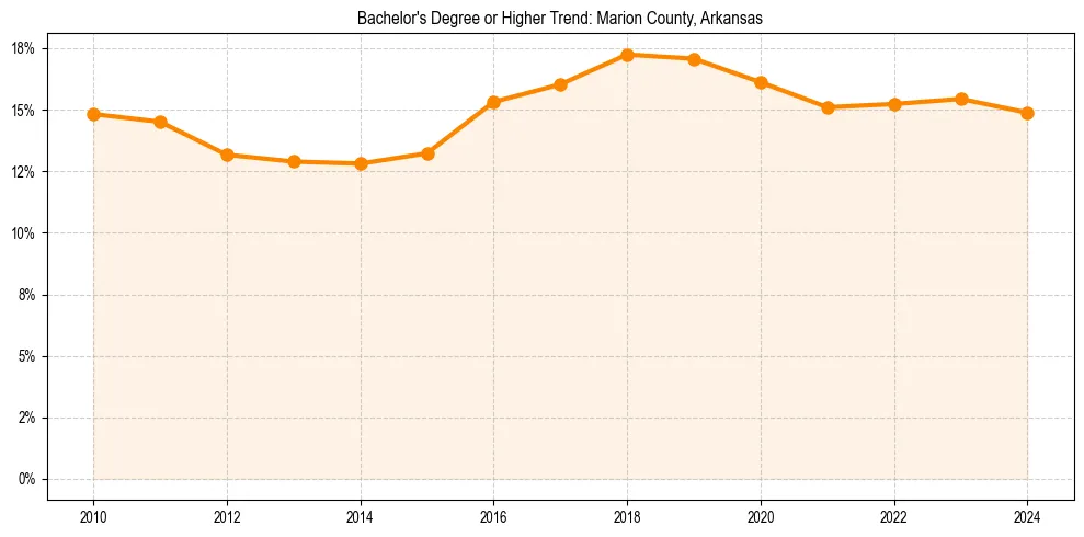 Trend chart showing bachelor degree growth in 
