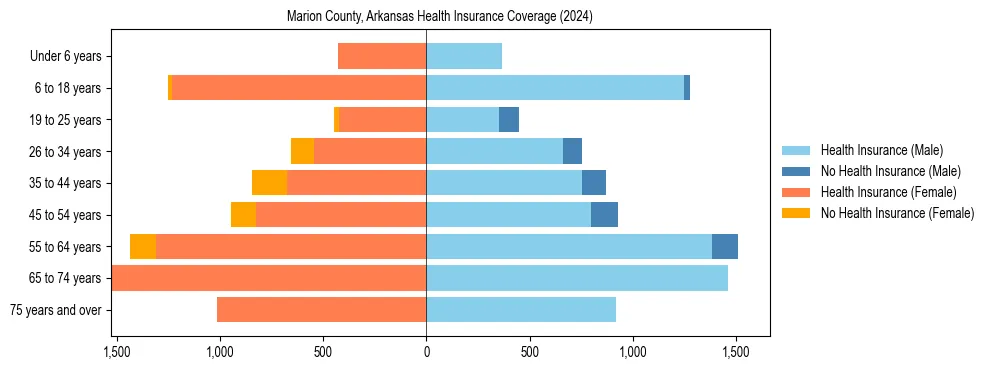 Health insurance pyramid for Marion County, Arkansas