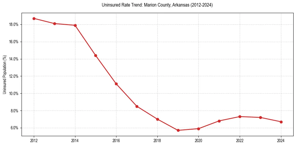 Uninsured trend chart for Marion County, Arkansas