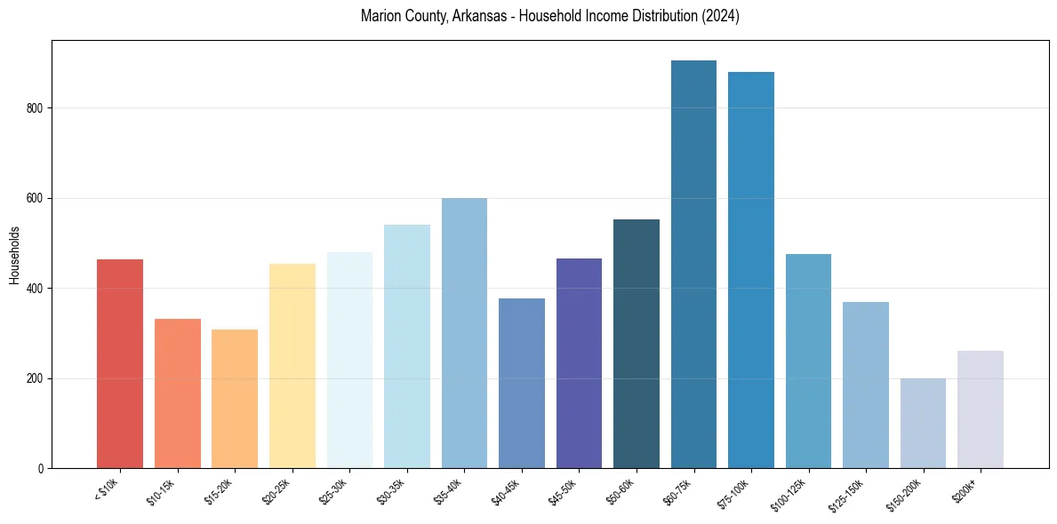 Income Distribution for 