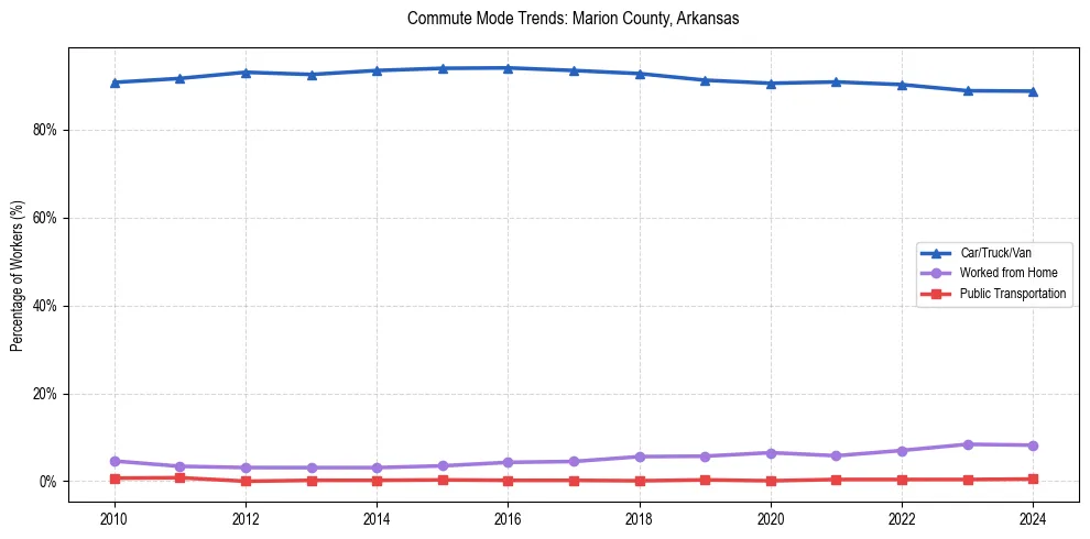 Transportation trends in Marion County, Arkansas