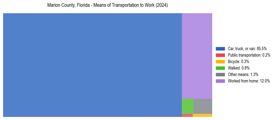 Commute modes in Marion County, Florida