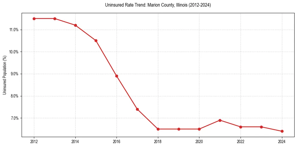 Uninsured trend chart for Marion County, Illinois