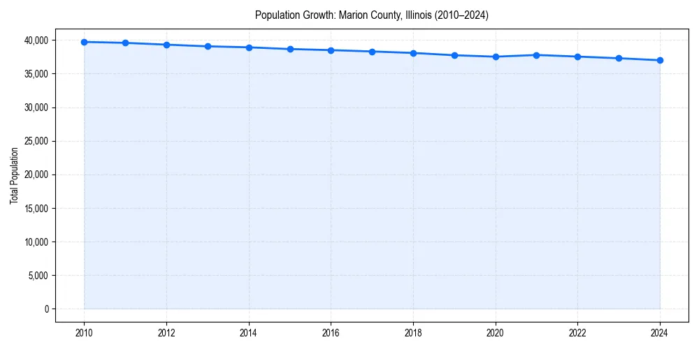 Population trends in 