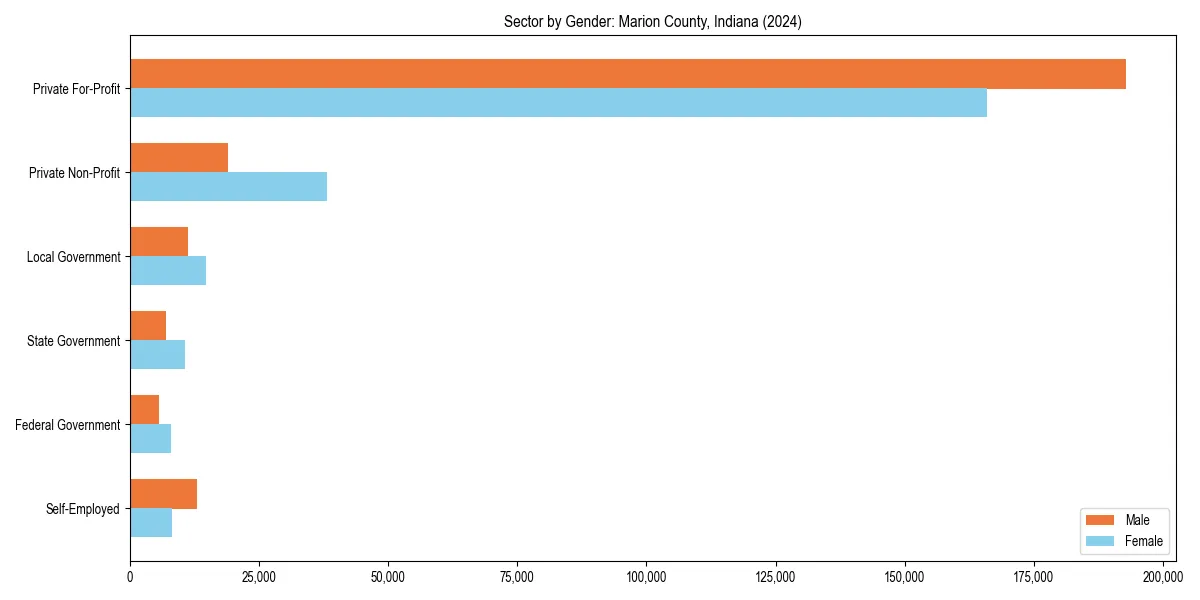 Employment sector breakdown by gender in 