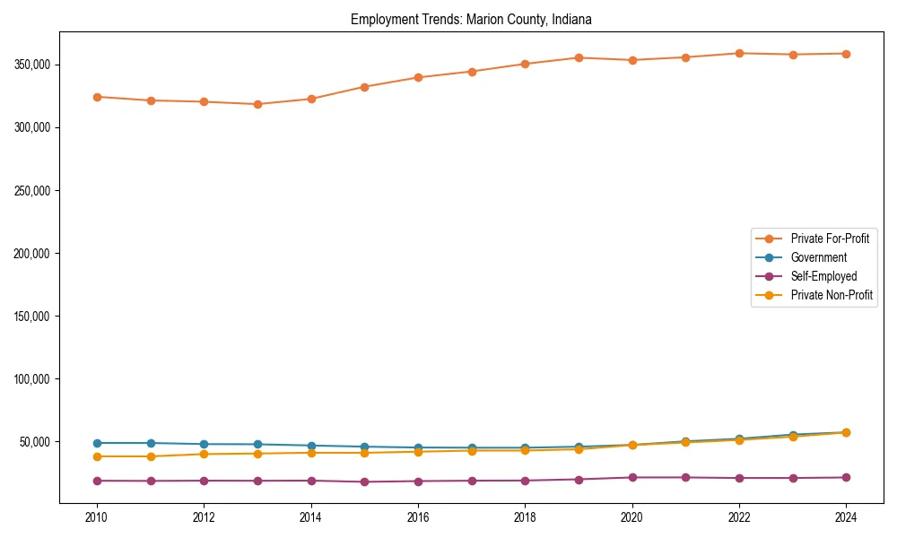 Long-term employment trends in 