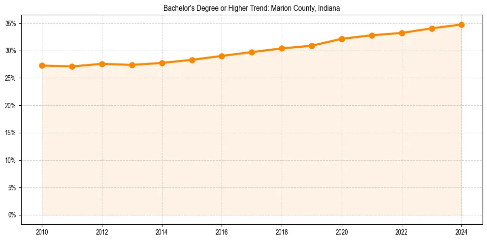 Trend chart showing bachelor degree growth in 