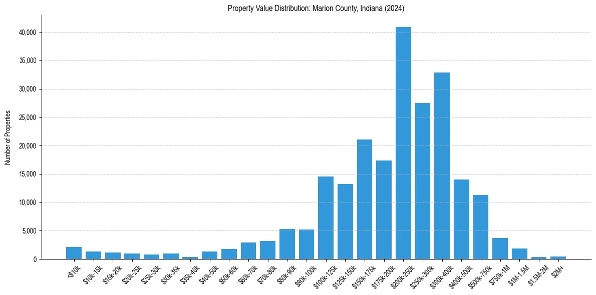Value Distribution for 