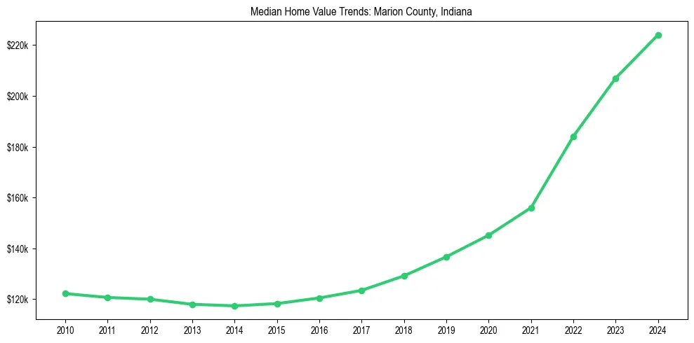 Median property value trends in 