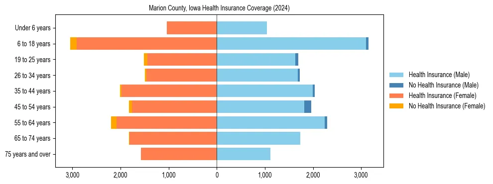 Health insurance pyramid for Marion County, Iowa