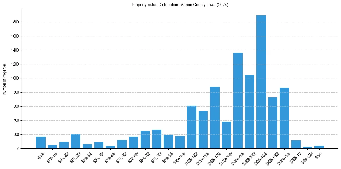 Value Distribution for 