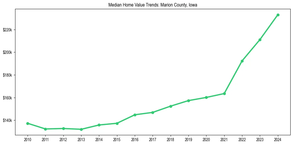Median property value trends in 