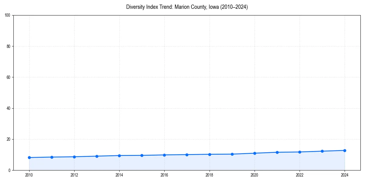 Line chart showing diversity index trends for 