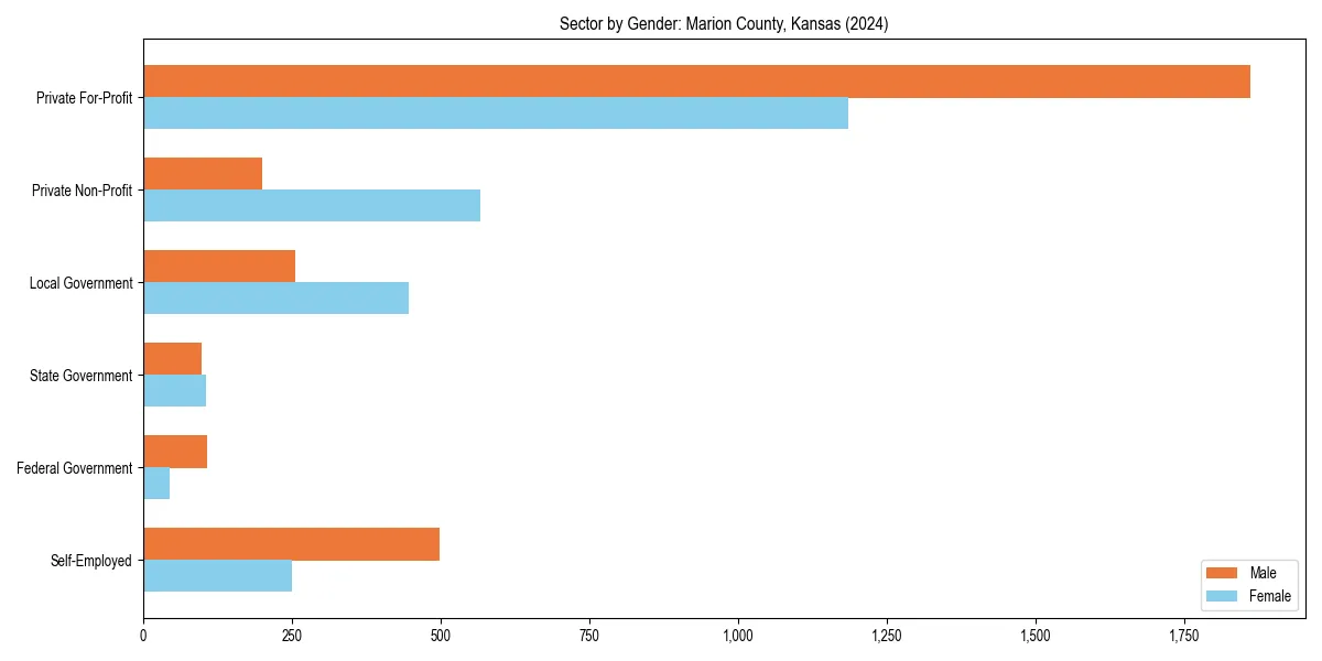 Employment sector breakdown by gender in 