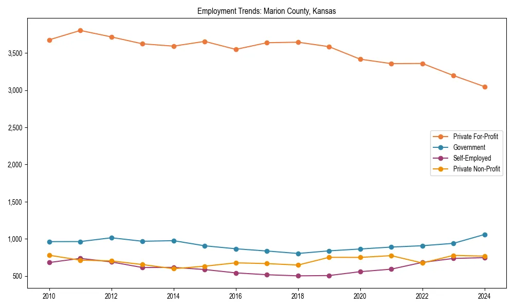 Long-term employment trends in 