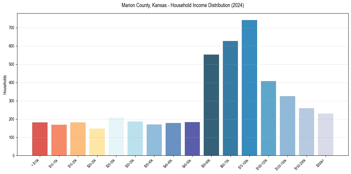 Income Distribution for 