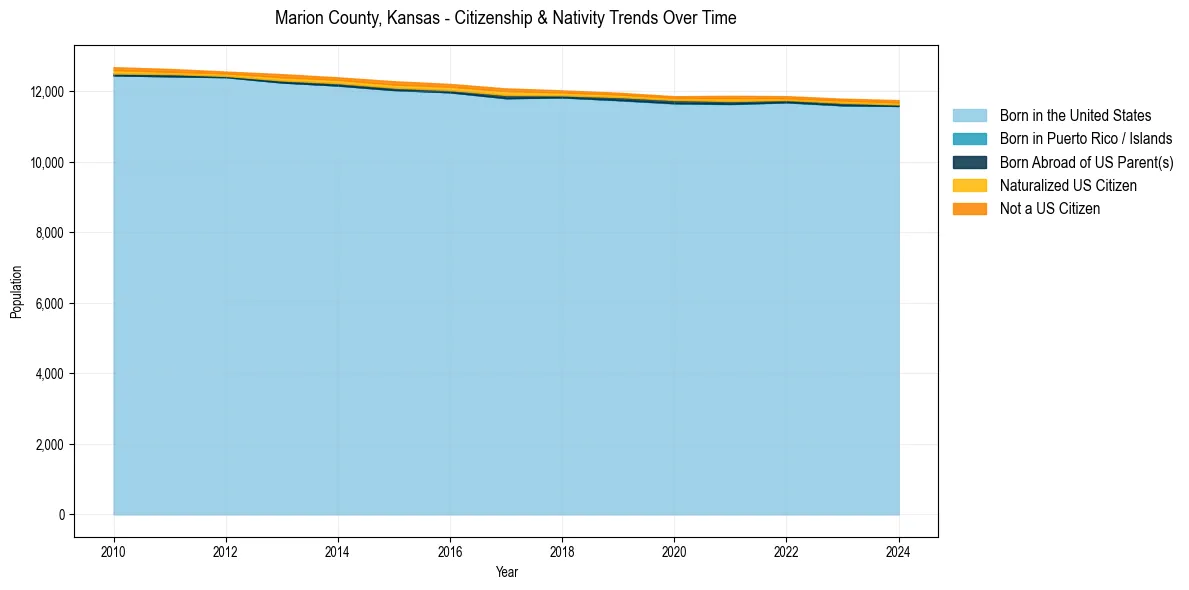 Historical nativity trends for 