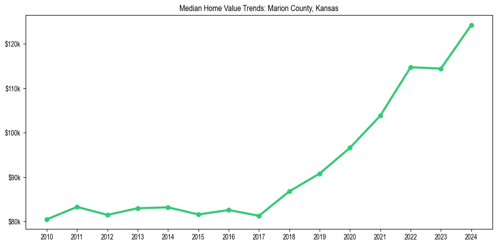 Median property value trends in 