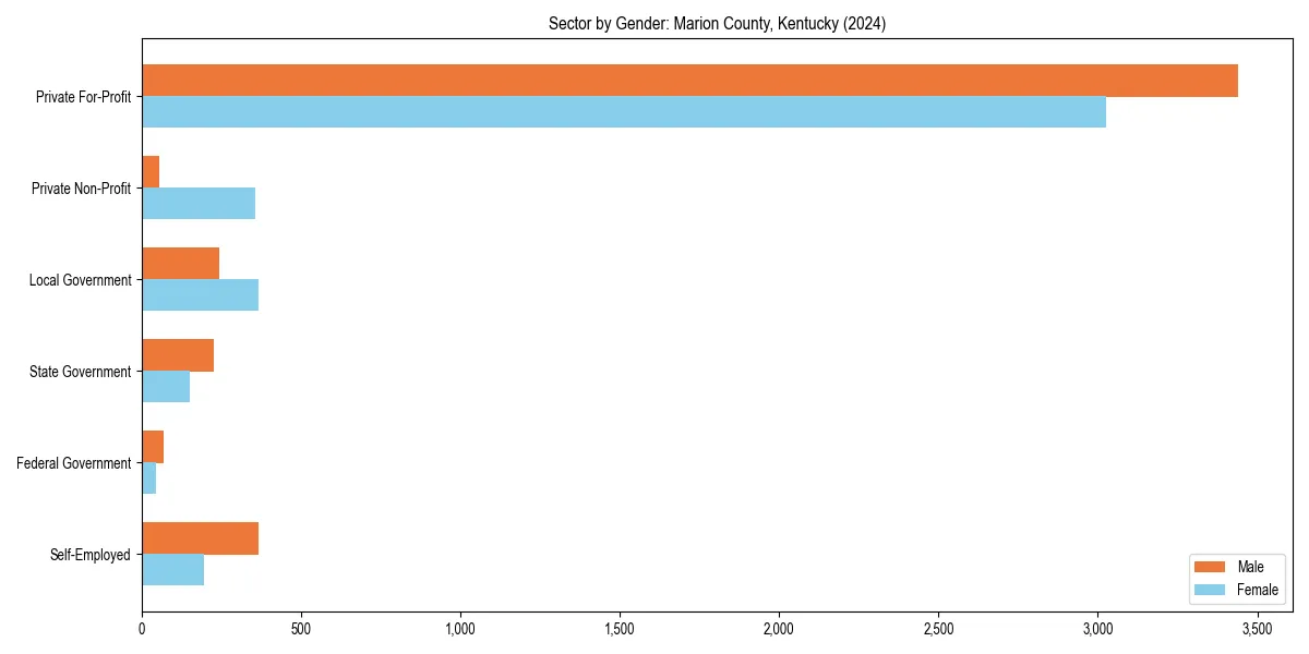 Employment sector breakdown by gender in 