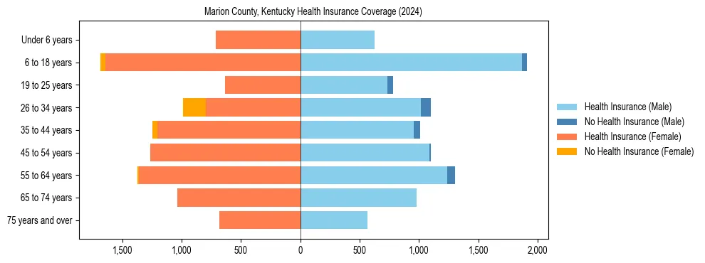 Health insurance pyramid for Marion County, Kentucky