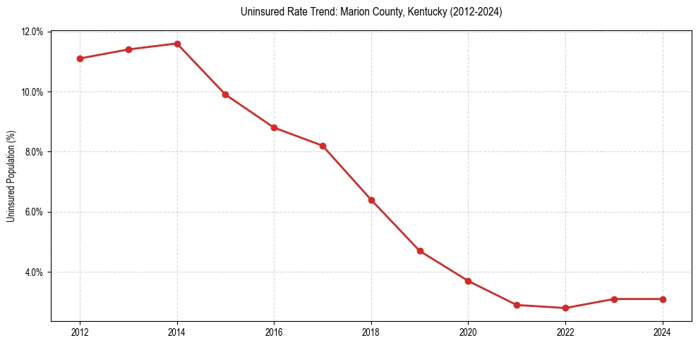 Uninsured trend chart for Marion County, Kentucky