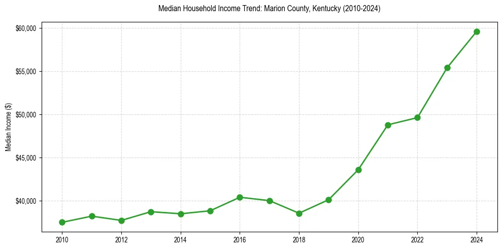 Income trend for 