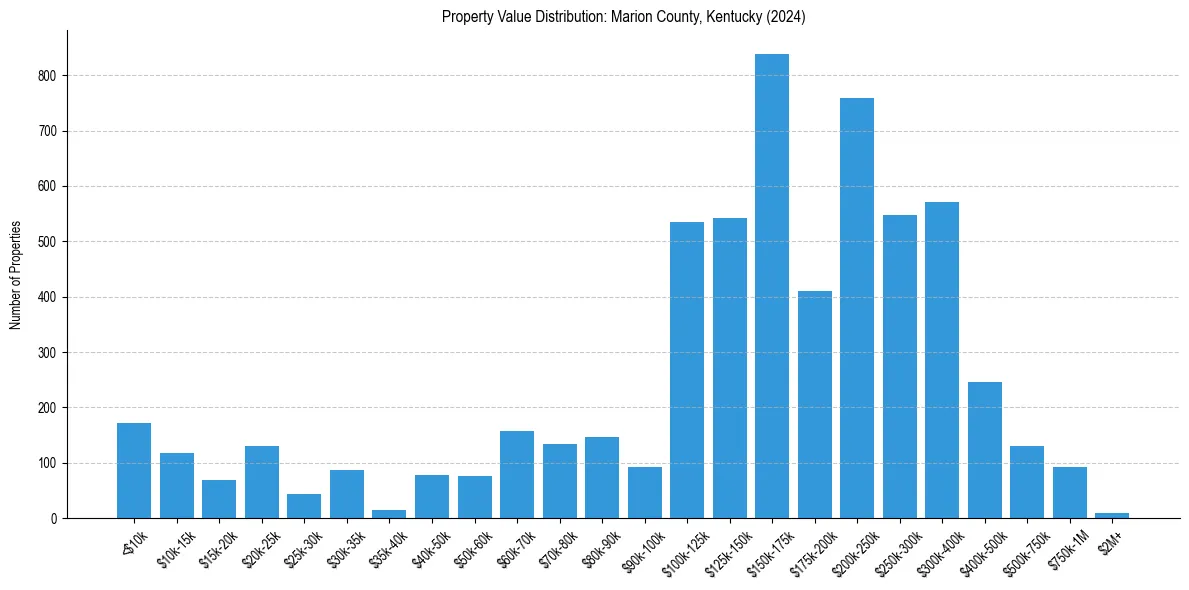 Value Distribution for 
