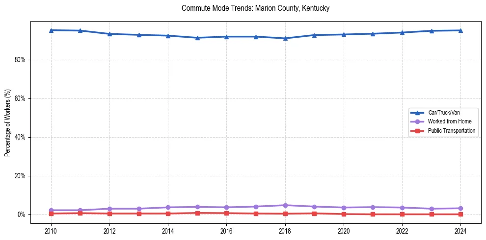 Transportation trends in Marion County, Kentucky
