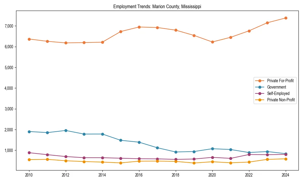Long-term employment trends in 