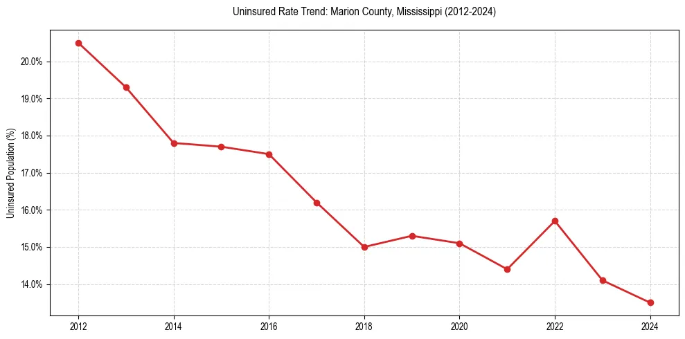 Uninsured trend chart for Marion County, Mississippi