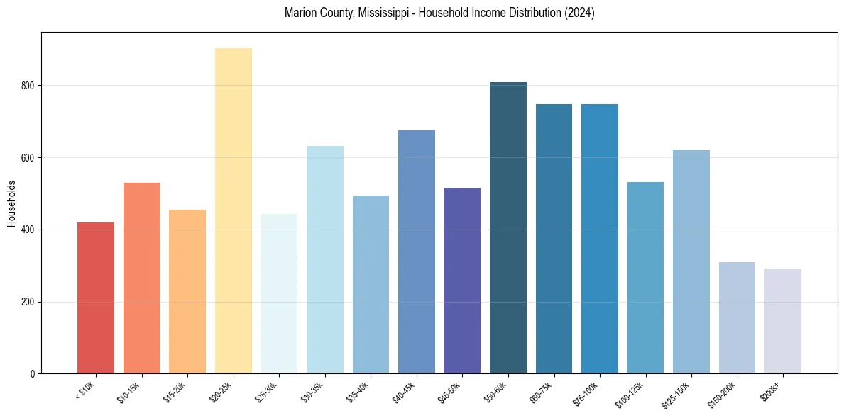 Income Distribution for 