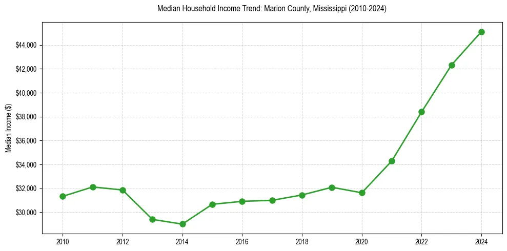 Income trend for 