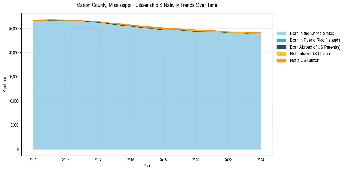 Historical nativity trends for 