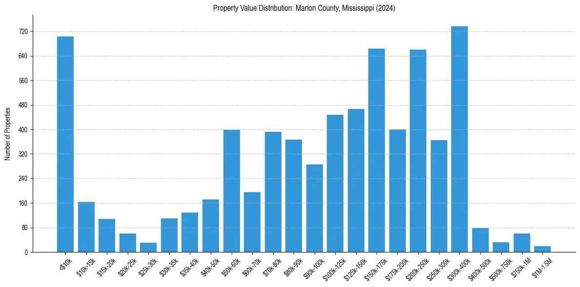 Value Distribution for 