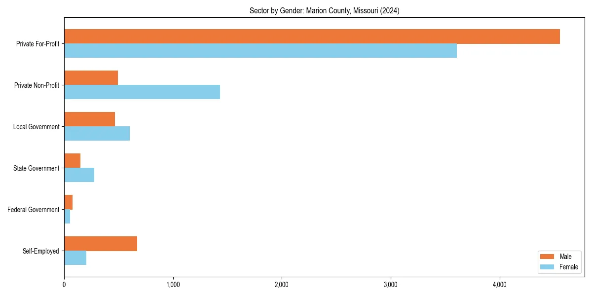 Employment sector breakdown by gender in 