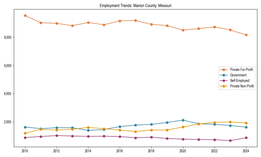 Long-term employment trends in 