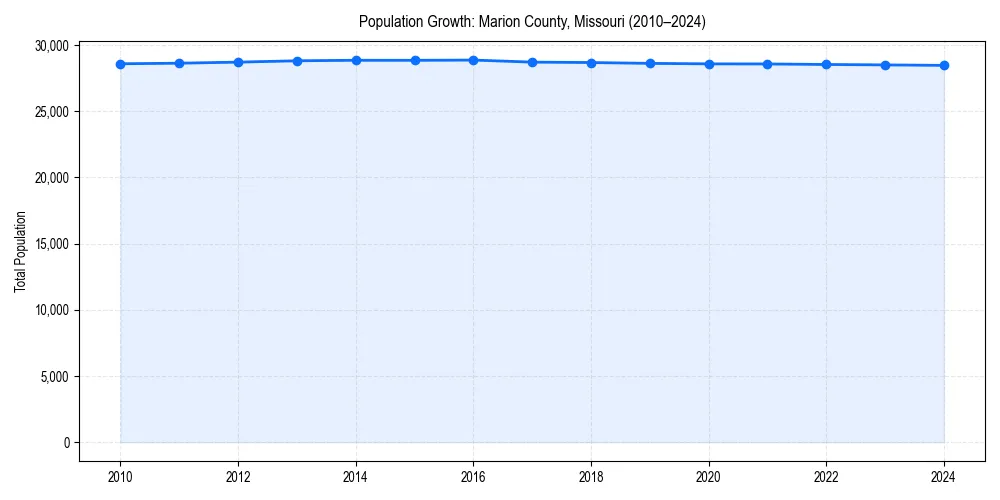 Population trends in 