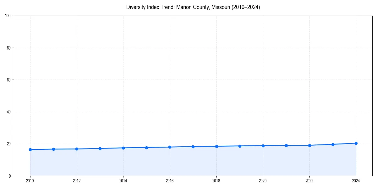 Line chart showing diversity index trends for 